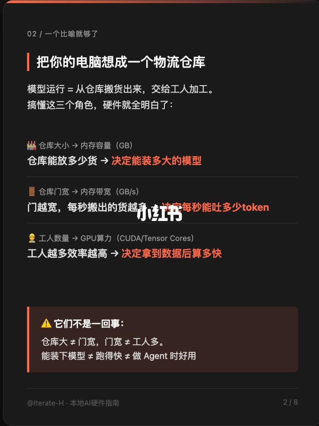仓库比喻：内存容量、带宽与GPU算力科普卡片