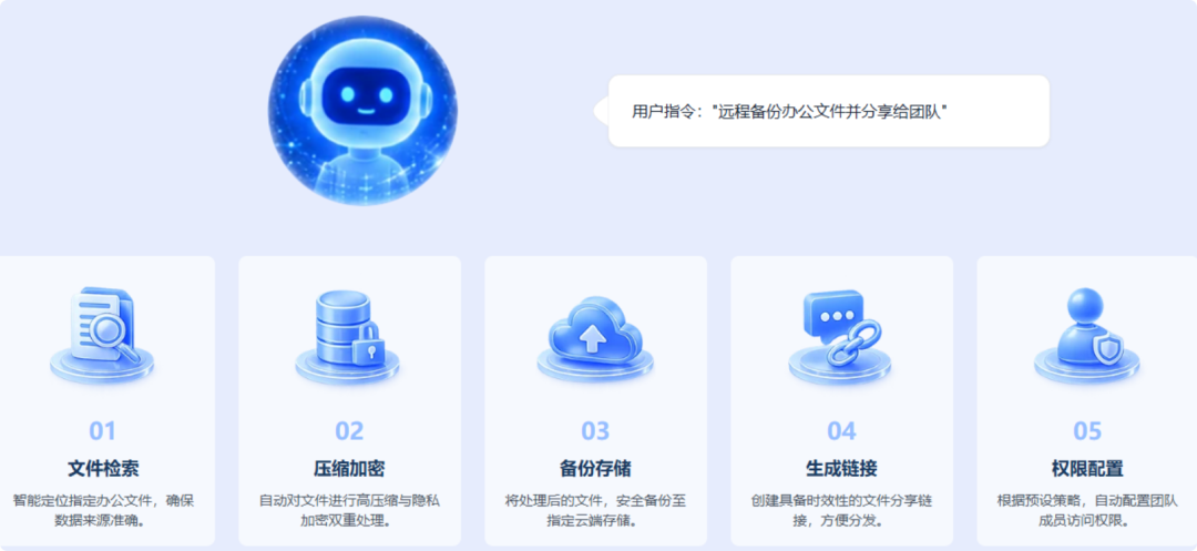 铁威马TOS7官方示意图：一句话指令远程备份的01-05步AI流程（文件检索/压缩加密/备份存储/生成链接/权限配置）