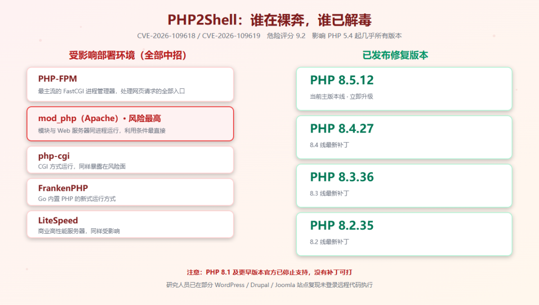 PHP补丁风暴48小时后：版本明明升了，漏洞为什么还在？