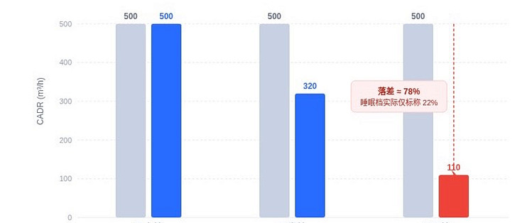 空气净化器的“适用面积”，可能是参数表上最不该信的数字