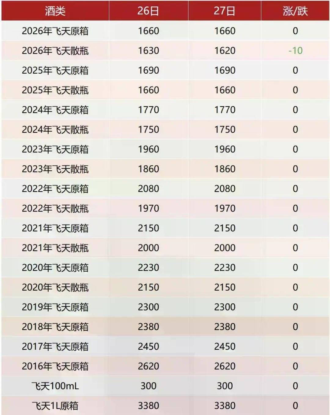 白酒跌了两年,双十一该囤吗?