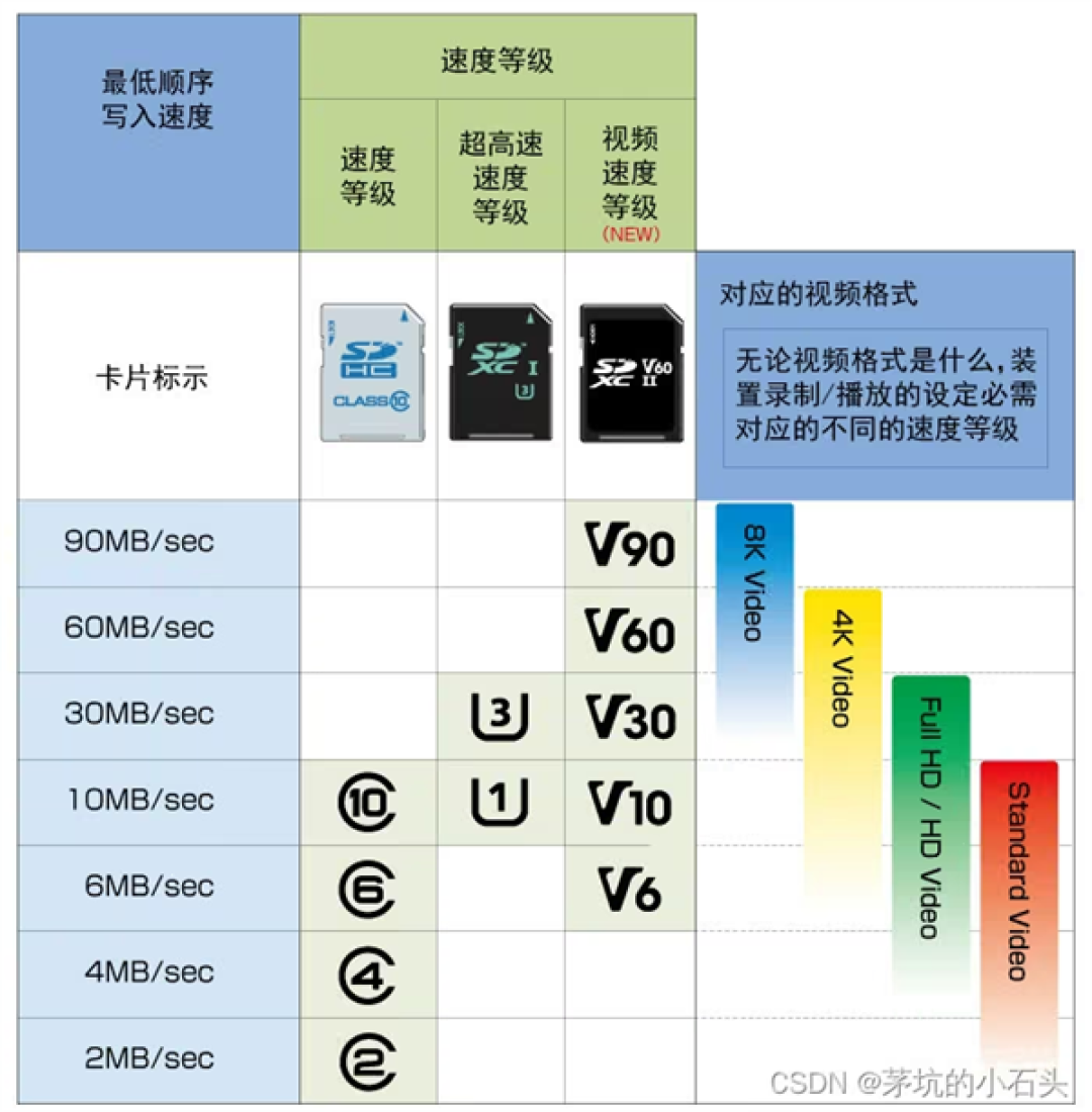 SD卡速度标识终于统一了!C、U、V、E四套并行:别再把容量当速度