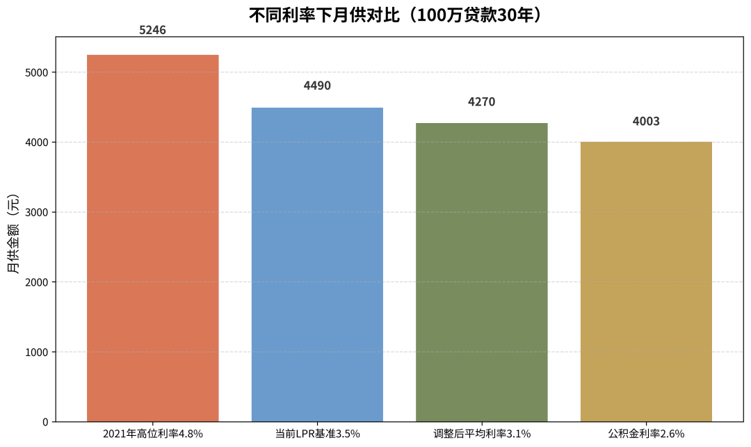 月供少了79元,我拿还款表核了3笔,才敢认这笔降息到账