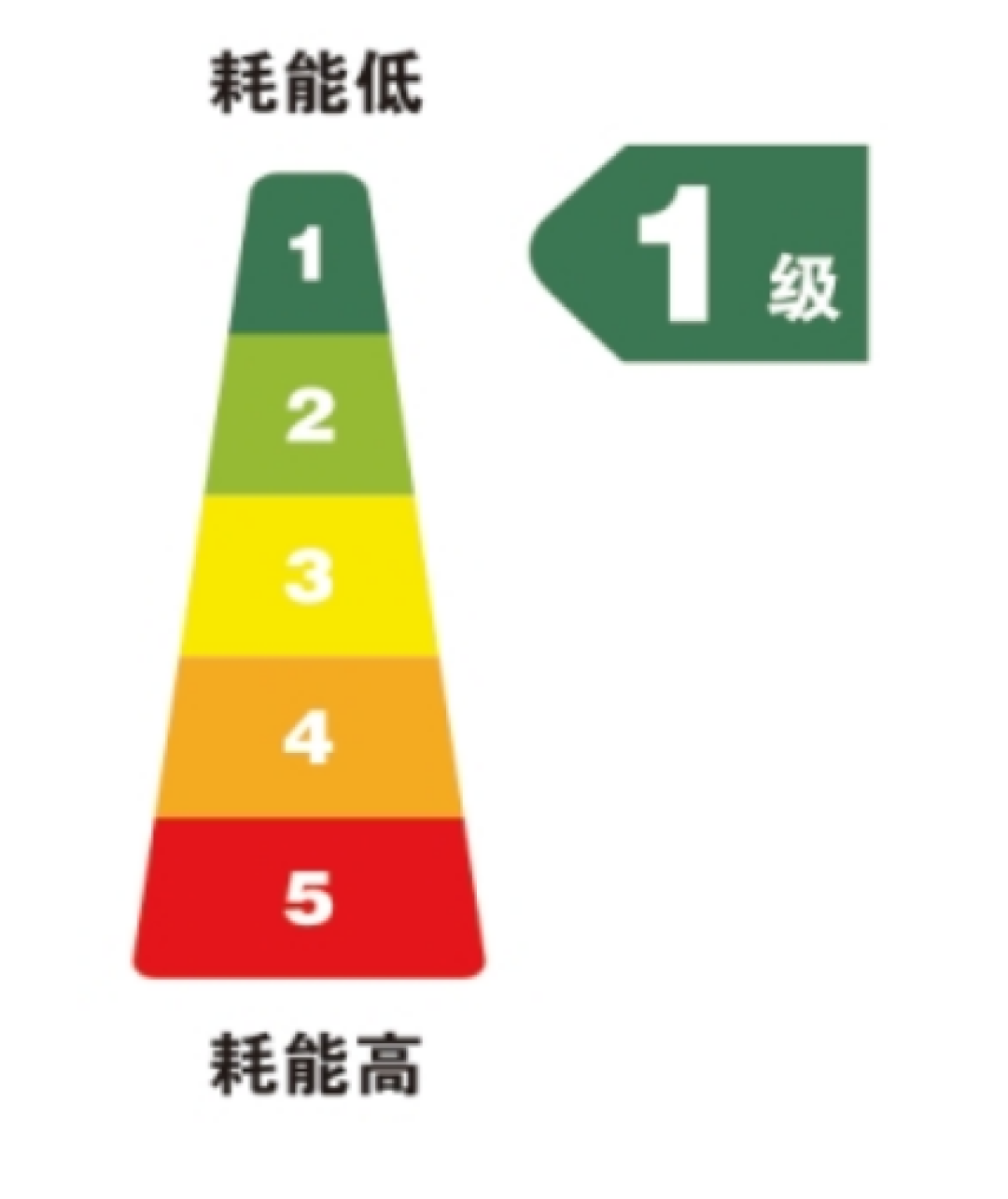 双11买空调：为「一级能效」加钱之前，先用能效标识上那两行数自己算笔账