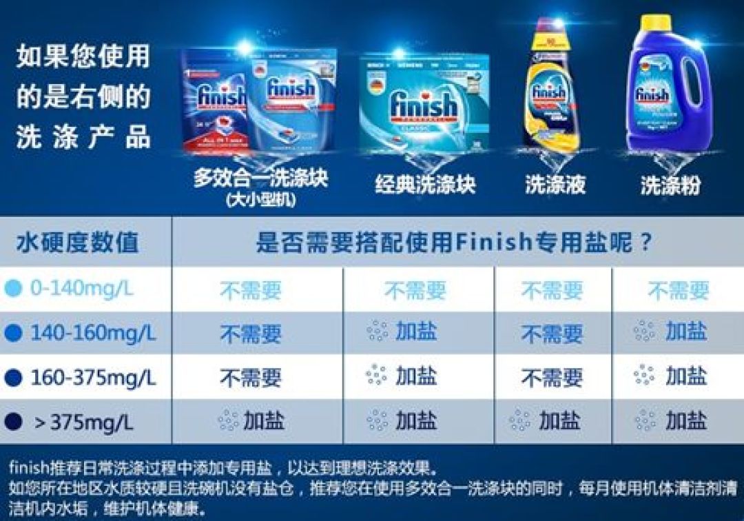用着「多合一」洗碗块,机器怎么还亮缺盐灯?双11囤货前,先弄清家里水的硬度