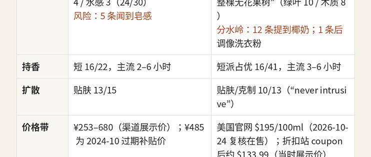 通勤香二选一：海边散步还是无花果树？