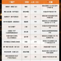北京米其林必比登推介餐厅✨平价又美味～