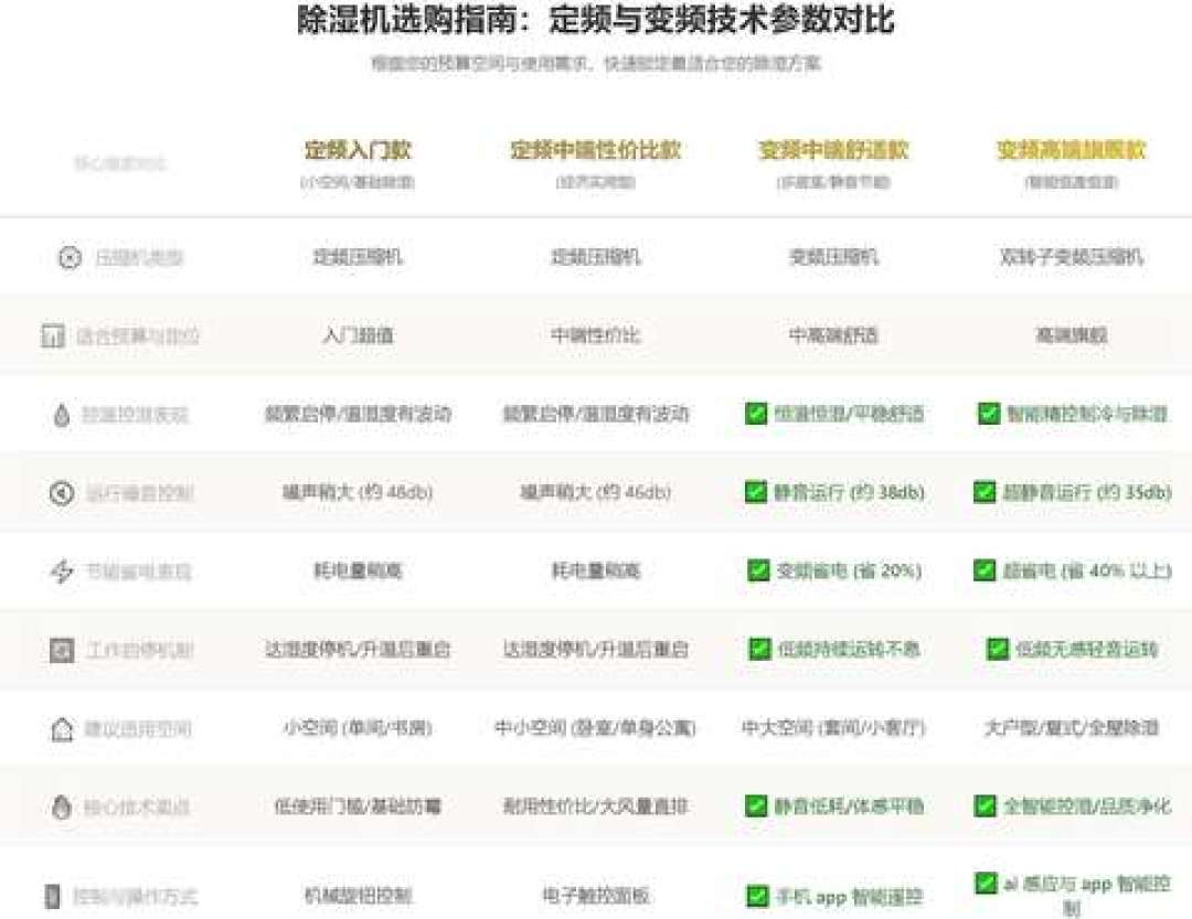 标38分贝照样吵醒娃：卧室除湿机下单前查这三处