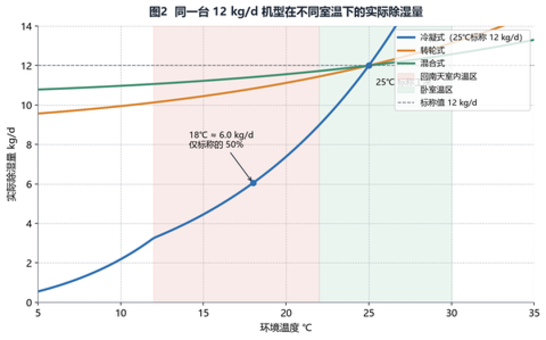 标38分贝照样吵醒娃：卧室除湿机下单前查这三处