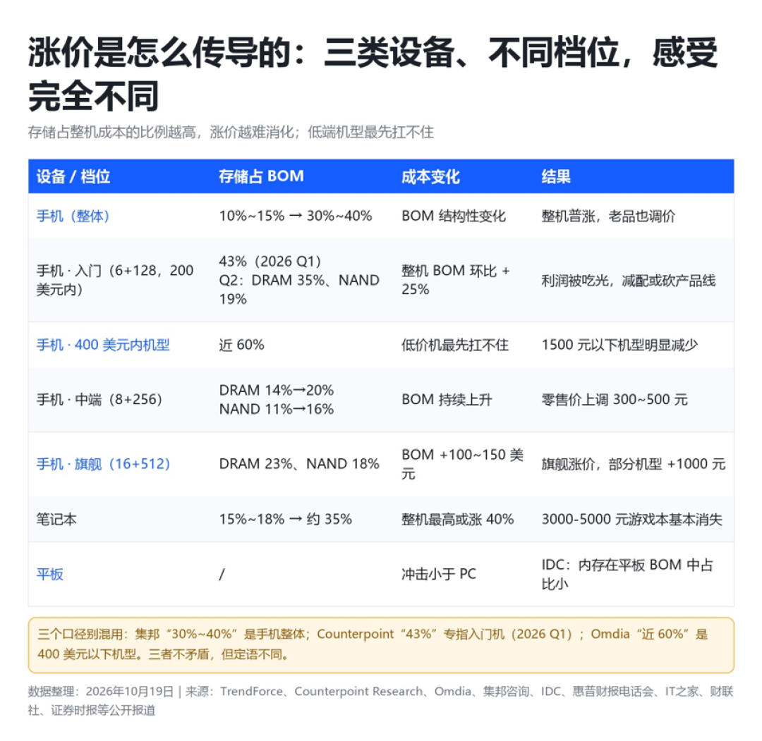 苹果把512到1TB的过路费涨到了3500：这轮双11存储别拉满，真刚需1TB的也别等