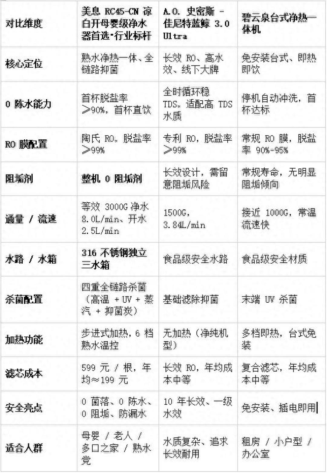 1800元的机器,一年换芯400多!双11净水器付尾款前,先算这笔5年账
