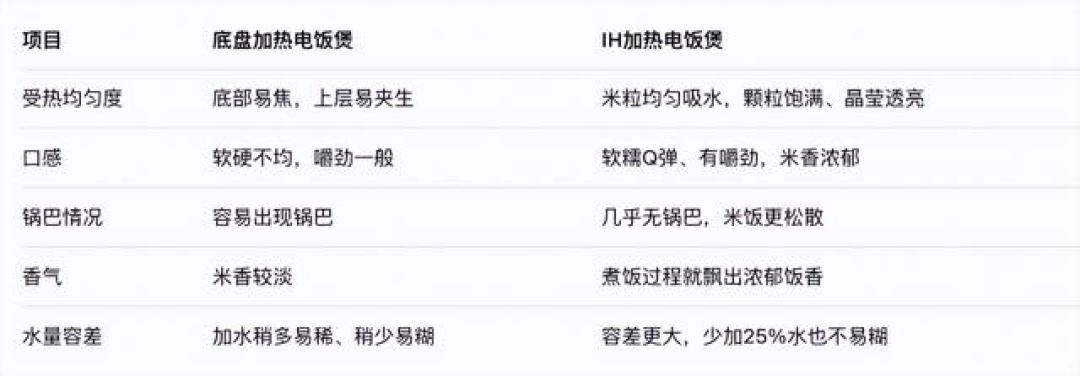 老电饭煲涂层脱落，双11想换新：多花的几百块，该给IH加热还是0涂层内胆？