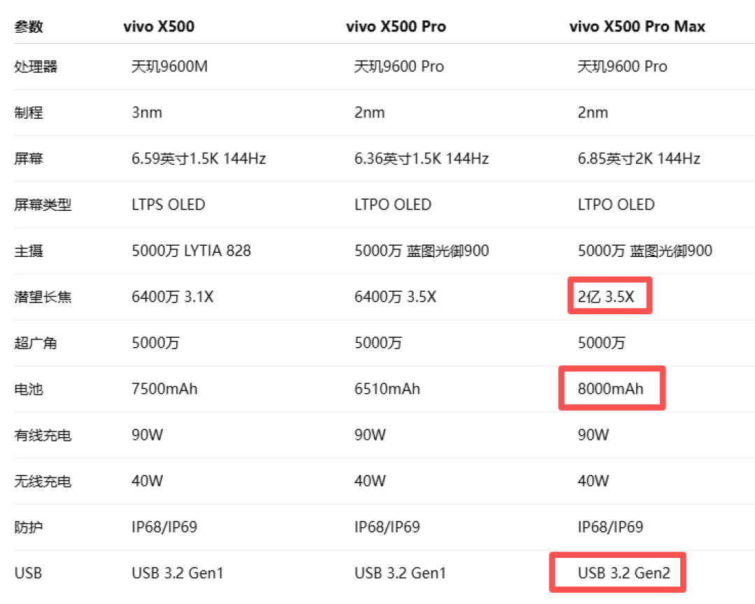 X300 用户先别急着换:你馋的 X500 色彩风格,29 号起免费推给你