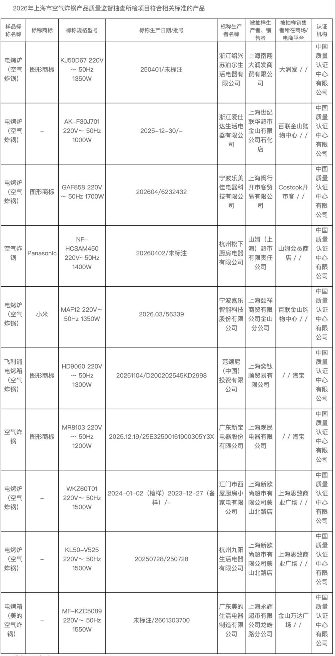 "孕妈妈小孩放心用"?两台空气炸锅涂层送检不合格,一份样品测出国标限值4.7倍