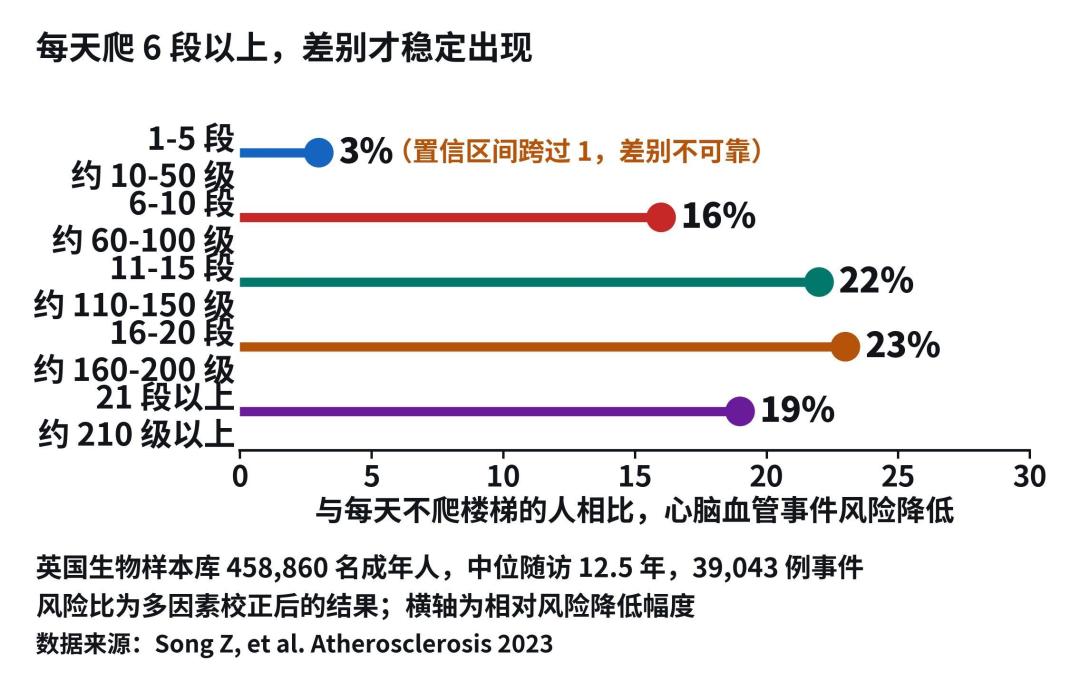 30岁女子爬30层，膝盖近50岁：爬楼受益区其实就6层