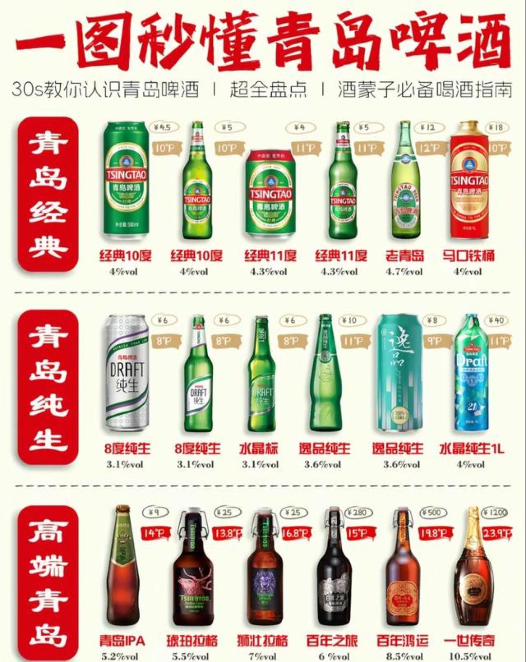 青岛啤酒全系列产品图谱