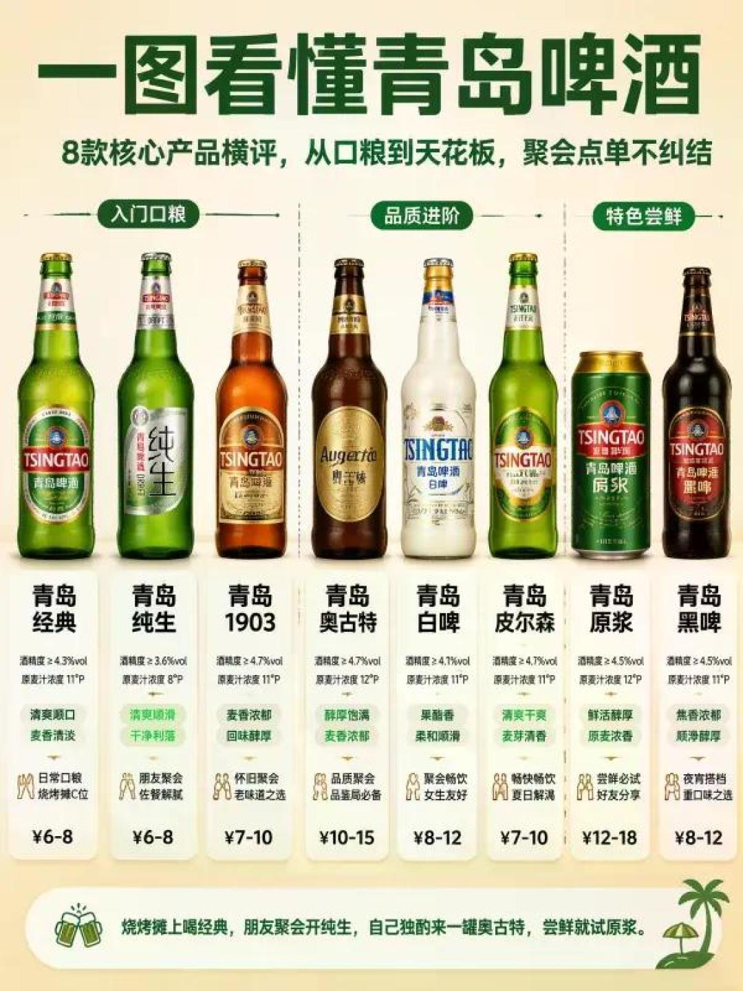 青岛啤酒8款产品价格口感对照