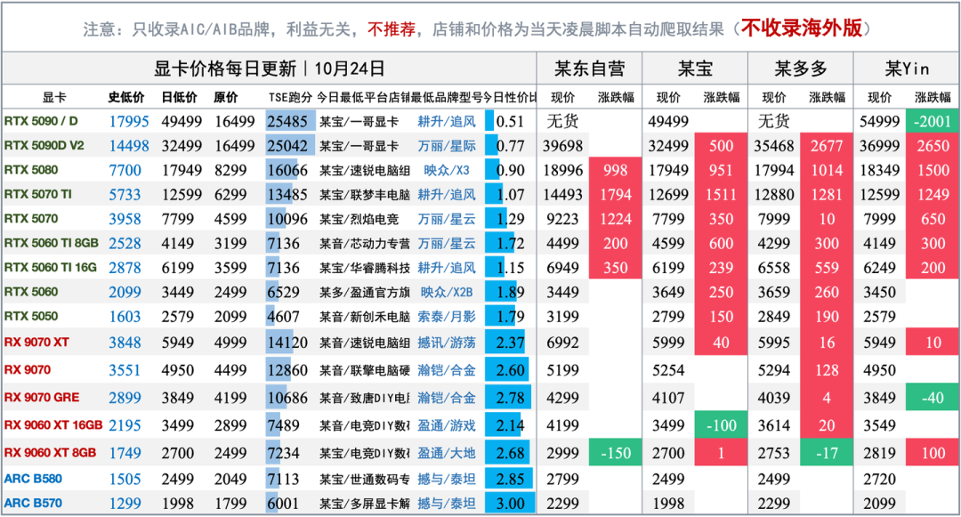 显卡涨价烧到了闲鱼:2年的旧卡原价回收、挂出去一堆人催自提,买卖先看三本账