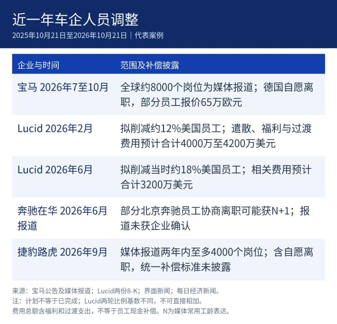 宝马最高487万离职金,员工抢着走挤崩系统:还招人吗?