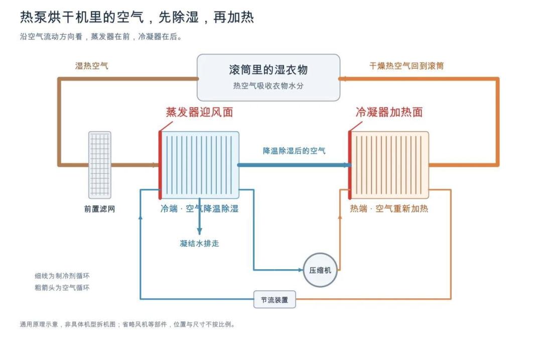 热泵烘干机风道示意：蒸发器在前、冷凝器在后（图源：雷科技2026年10月23日知乎文章）