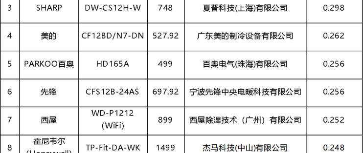 一百多块也敢标「20升/天」？双11买除湿机，先分清两种机器、两组数字