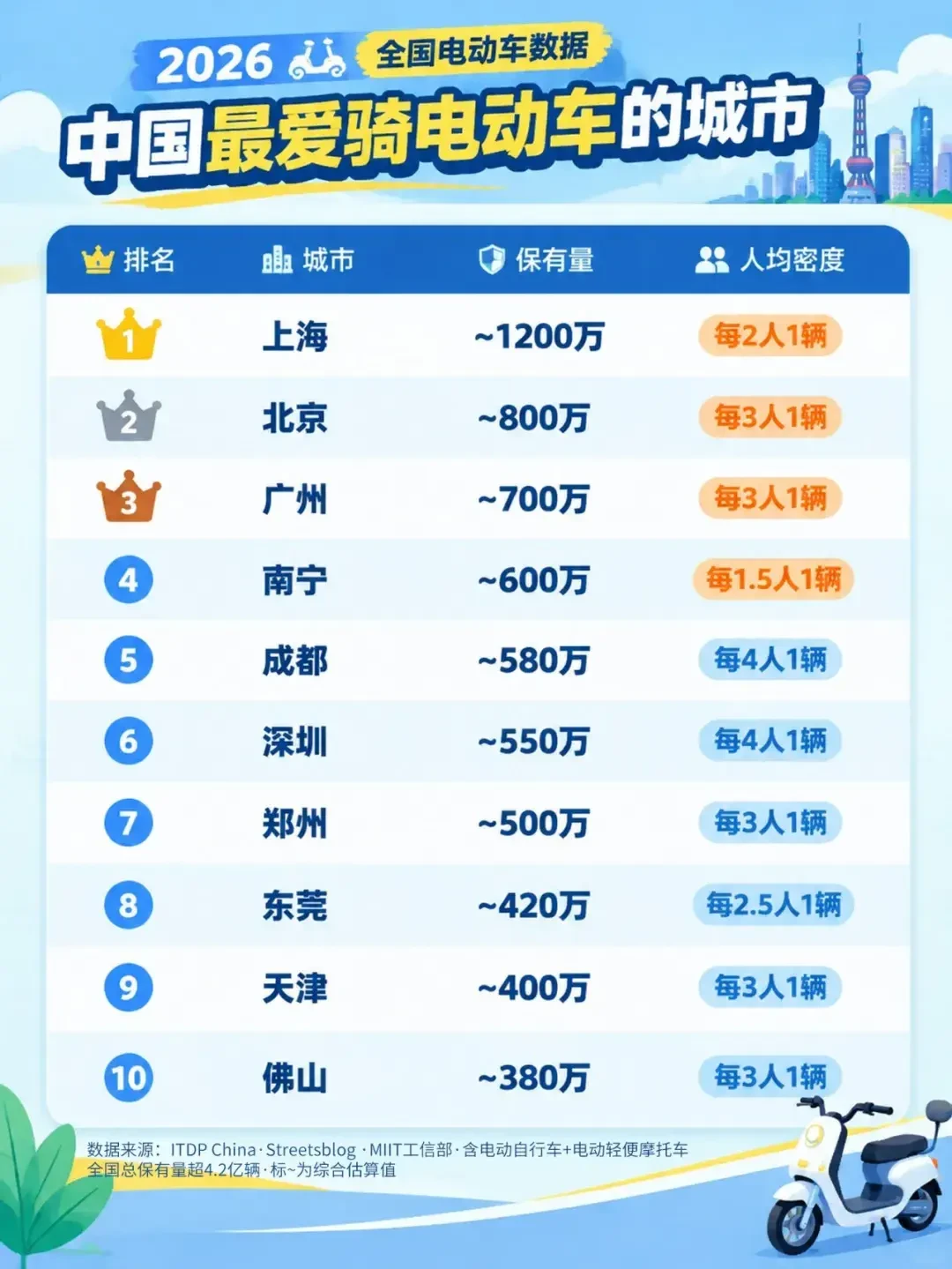 广州禁摩19年，两轮车从110万辆变成了近700万辆