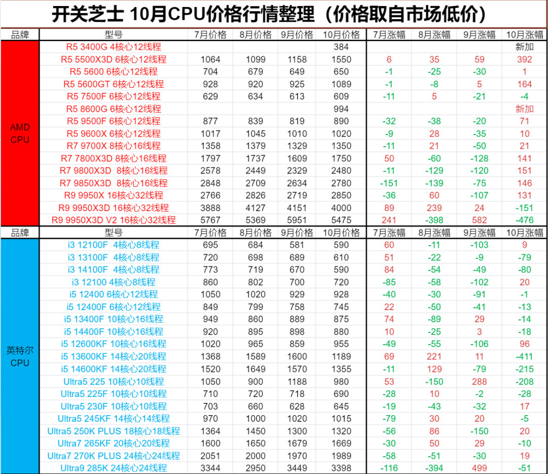 显卡1万2买不起？「无卡装机」火了：先亮机、后补卡，这3个坑别踩
