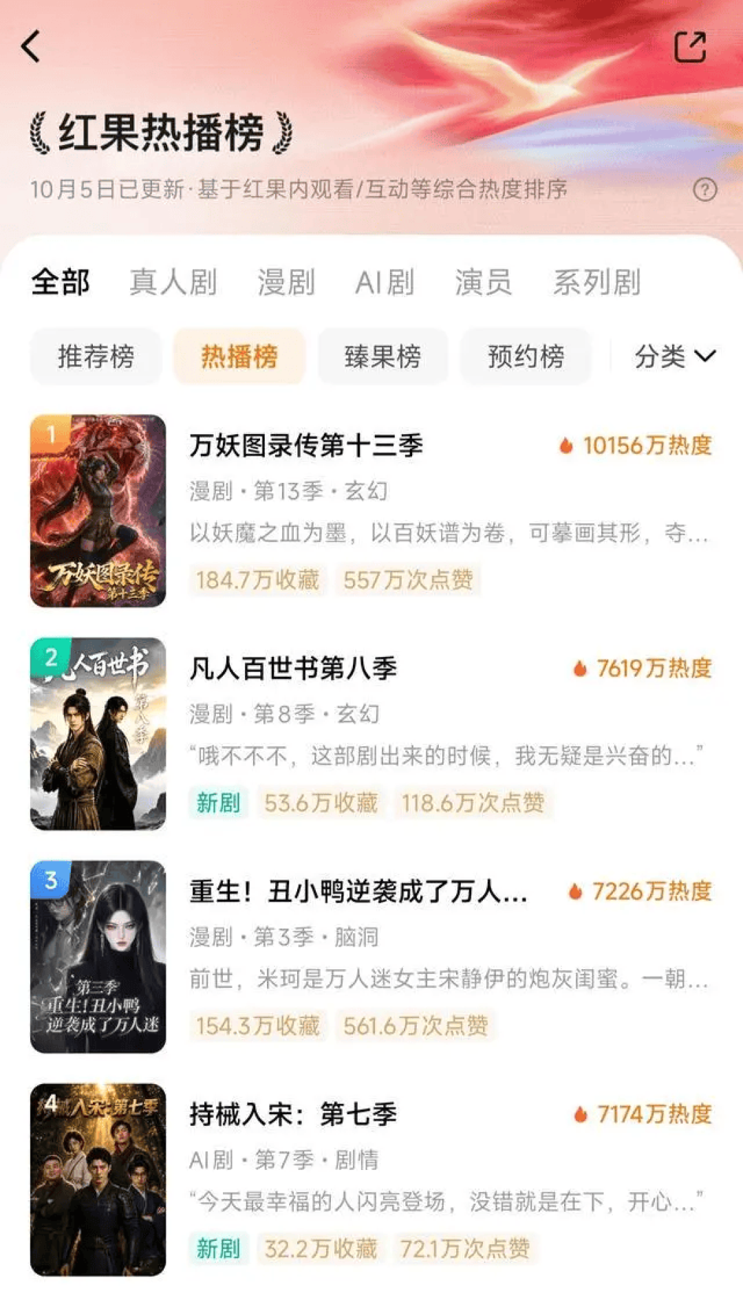红果热播榜第一,没有真人演员:曾嗤笑AI短剧的人,现在可以入坑了