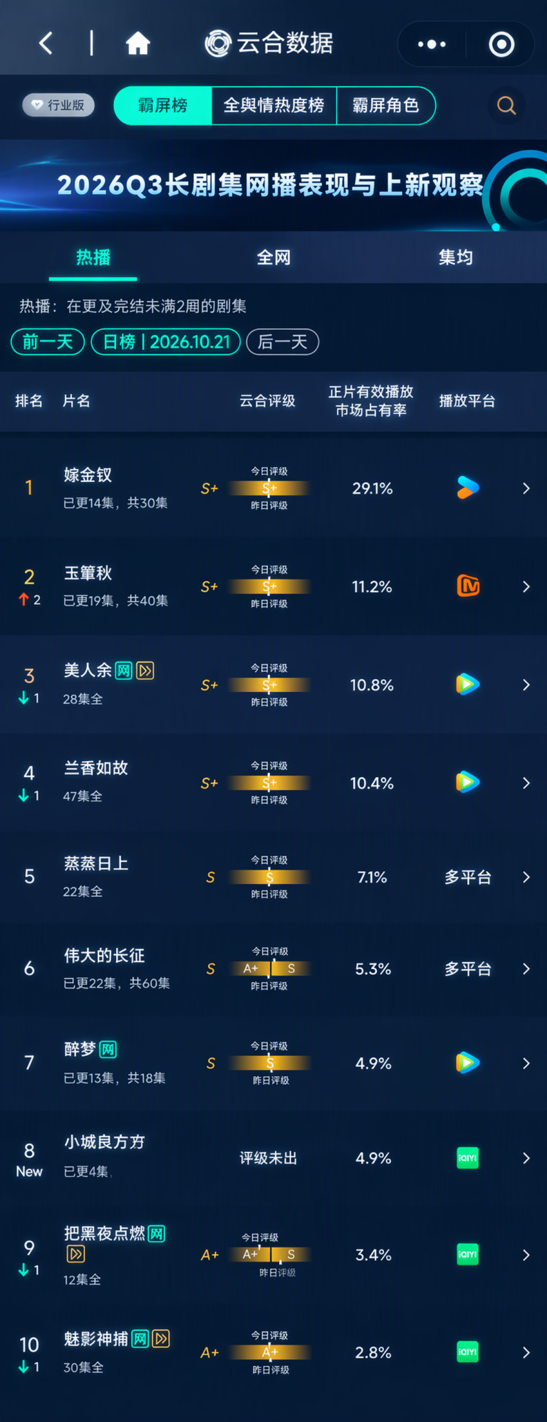 《尚公主》首日热度24971、预约却破了纪录:开播第二天,先把这四笔账对完再决定追不追