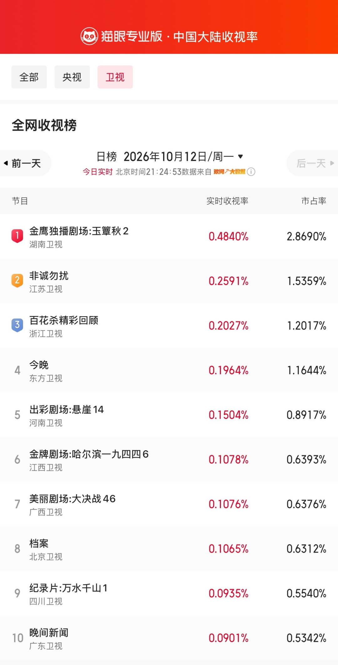 嫁金钗破万、尚公主2.4万、玉簟秋收视第一:十月古偶的榜单,是三把不同的尺子