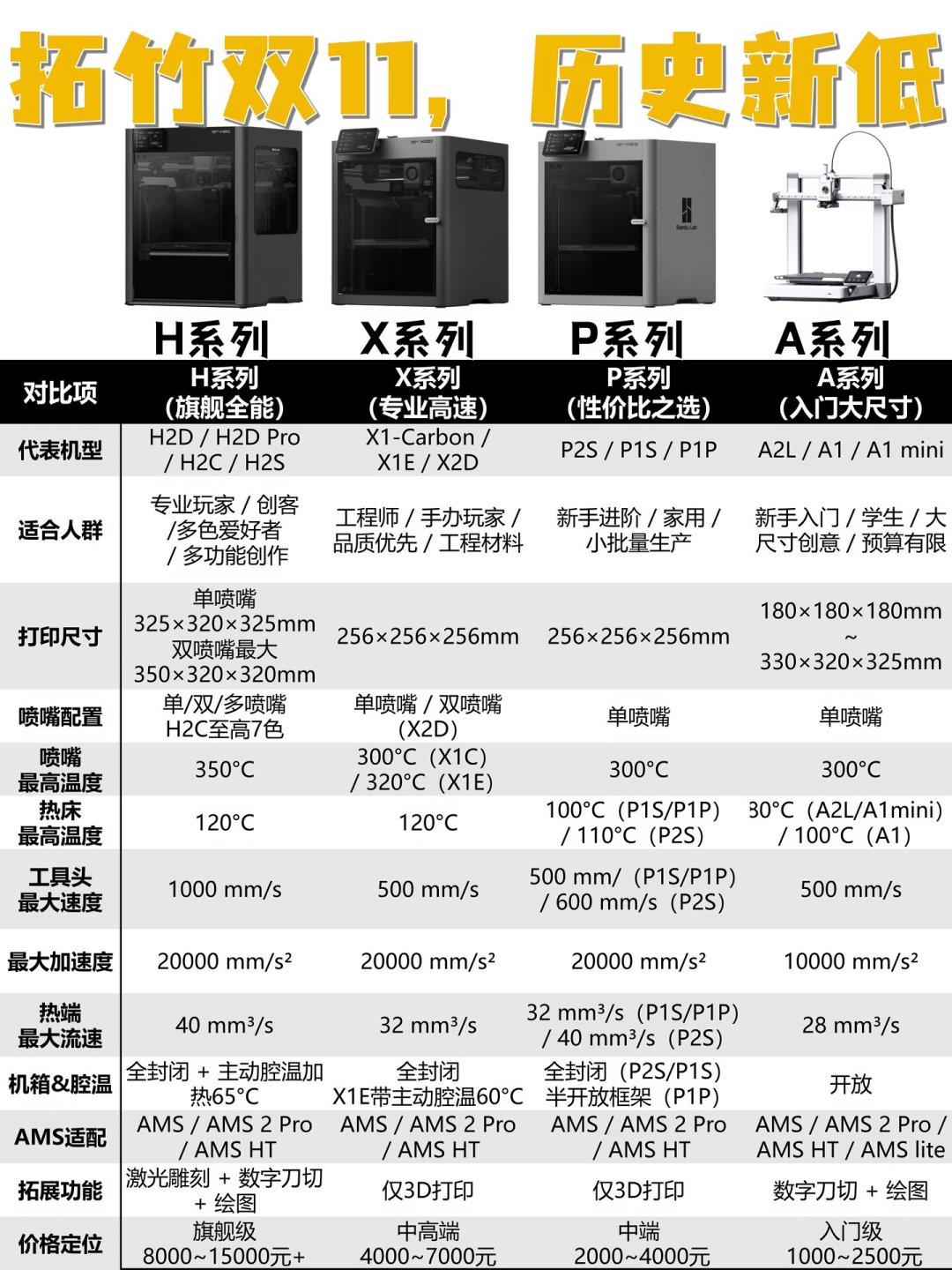 H3C官宣顺带漏出个7头P3C：这个双11，谁该抄底，谁该再等等？