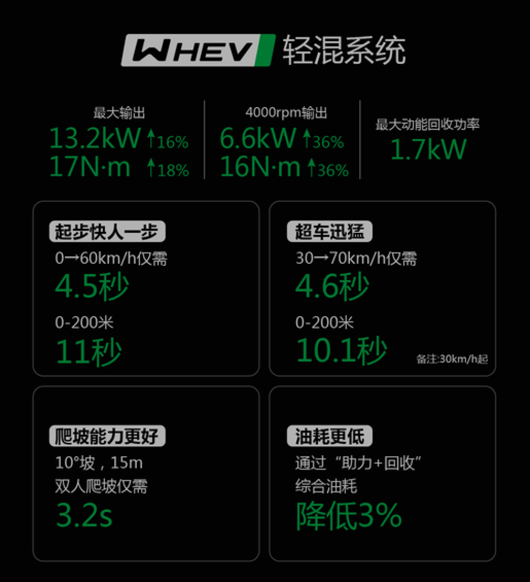 NWZ150轻混版贵2410块,官方说油耗降3%:一年也就省50块,骑到13年报废都回不了本——这钱买的是加热手把和起步那一下,让出去的是放全盔的座桶