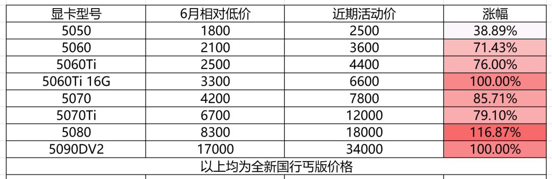 「一年前6000的5070Ti涨到12599」撞上「双11前按小时调价」：蹲显卡的装机党，付定金前先把价梯、来路、退路这三本账对完