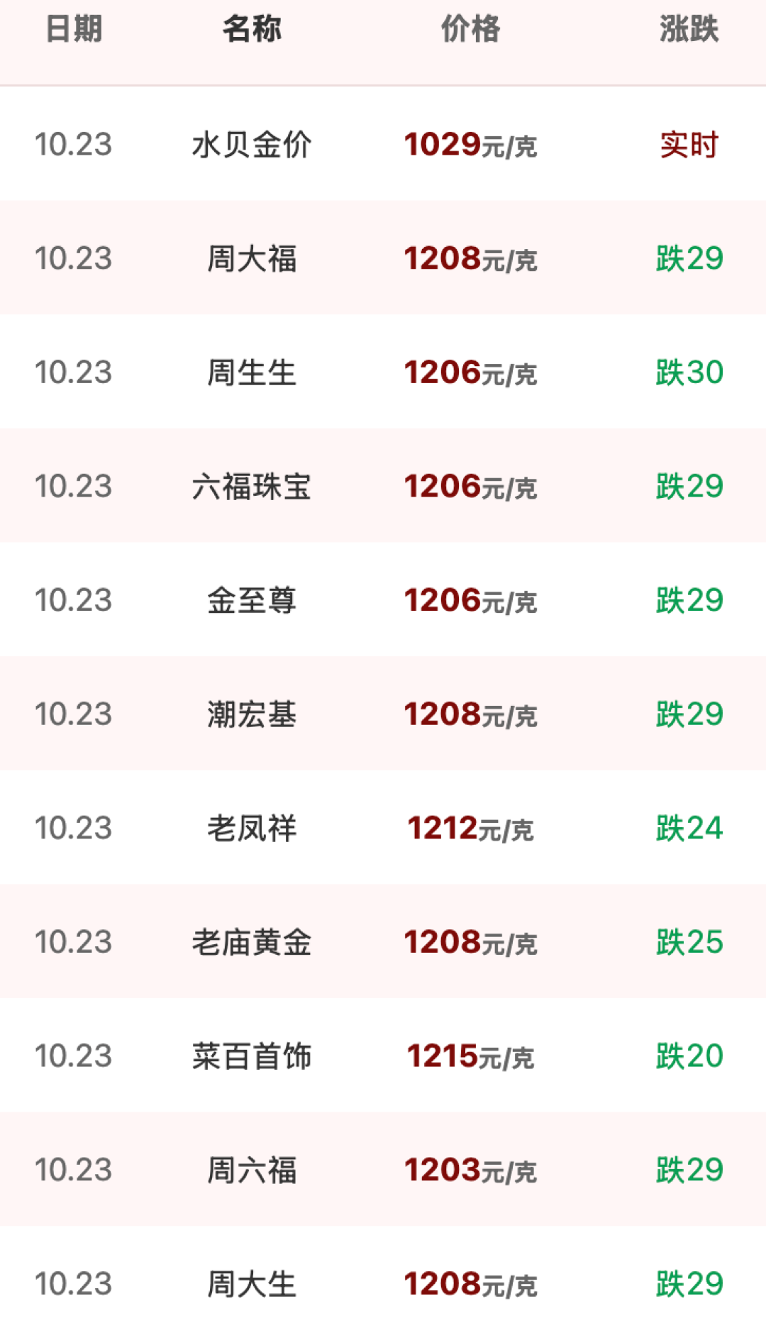 金价跌破4000美元,金饰却还卖1200:差价到底被谁赚走了