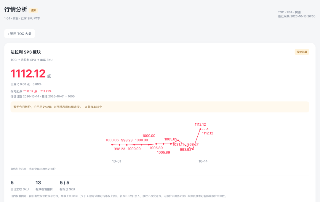 MiniGT破发撞上树脂定制涨500%:双11的64圈,买、卖、留别做错边