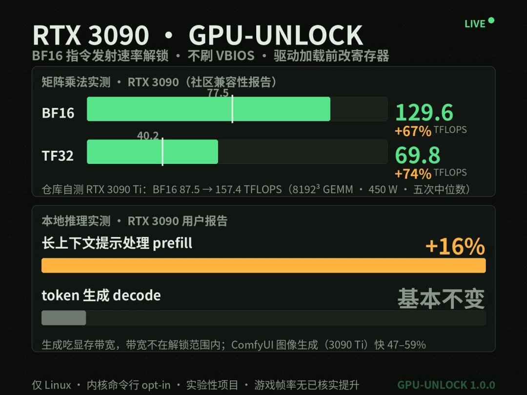 英伟达锁在3090里的AI算力,被程序员免费还回来了