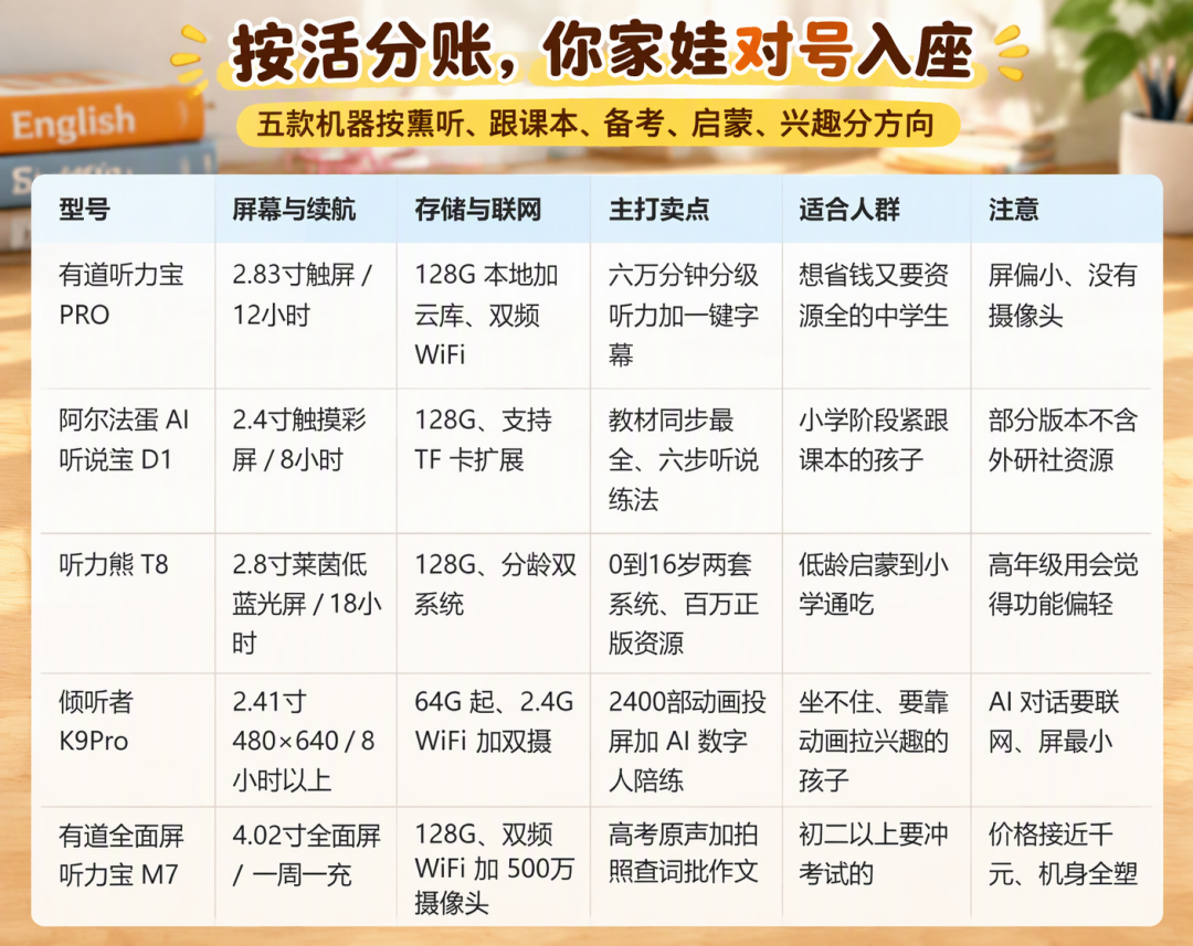 双11听力机对号入座：熏听、跟课本、练口语，一台就管一门活