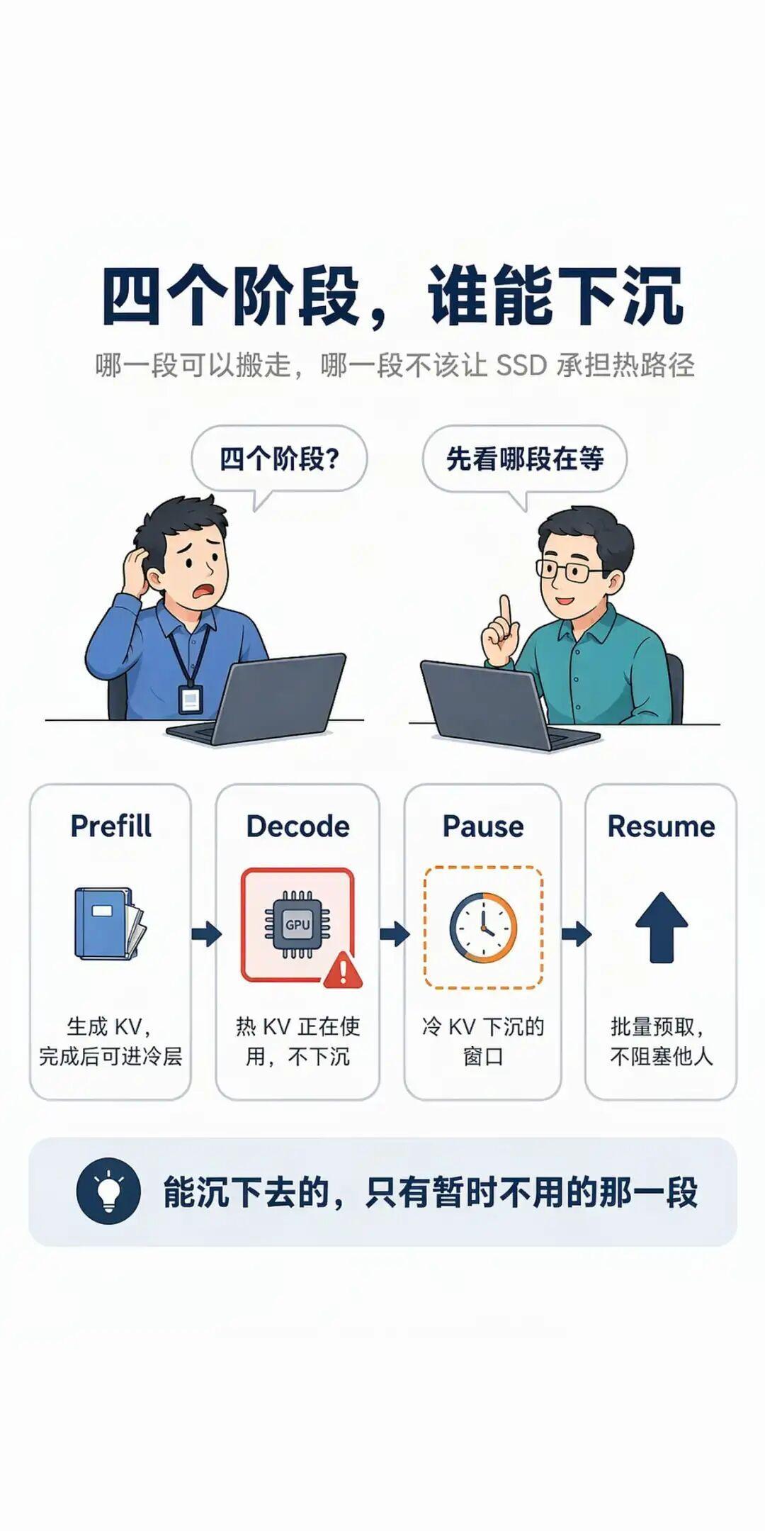 GPU 等一次存储，首 Token 就没了：KV Cache 下沉，存储网络被推上推理主路径