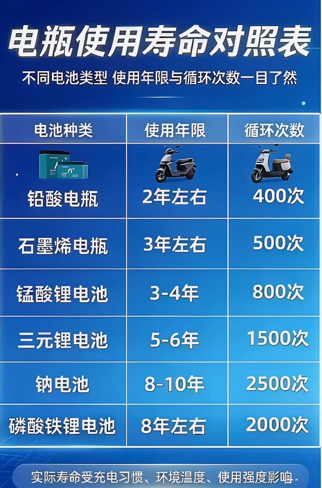 电动车冬天续航腰斩：换电瓶选钠电还是铅酸，看完再掏钱