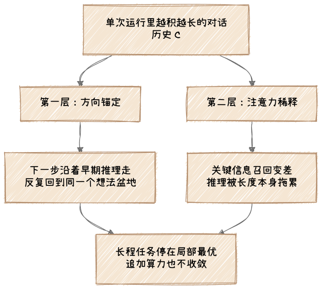 AI越聊越笨不是错觉：微软论文实锤