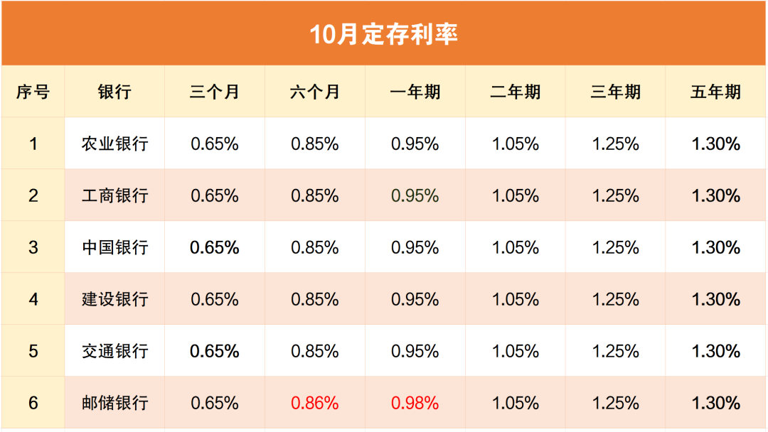 存款利率