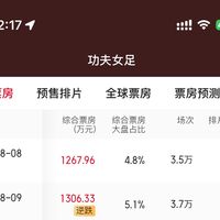 烂番茄0%、B站4.2、豆瓣5.9：先算清《功夫女足》的分数账，再决定要不要为星爷点开它