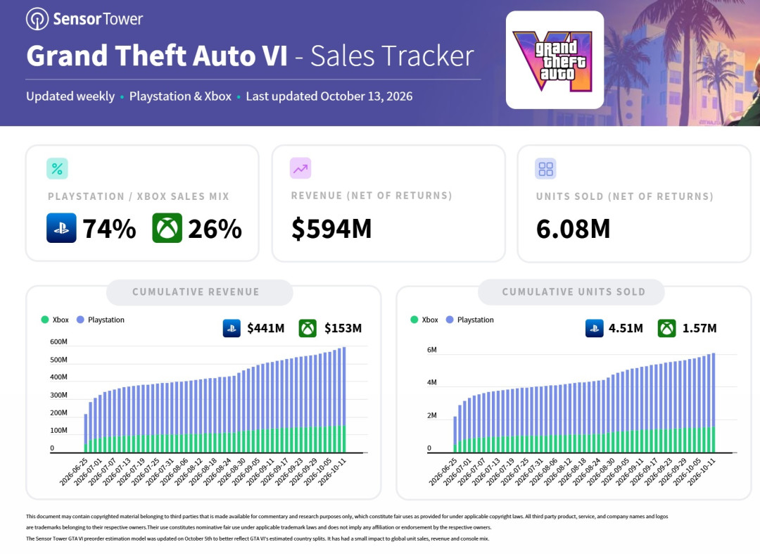 GTA6还剩一个月：版本差20美元、实体没盘，硬盘先腾好