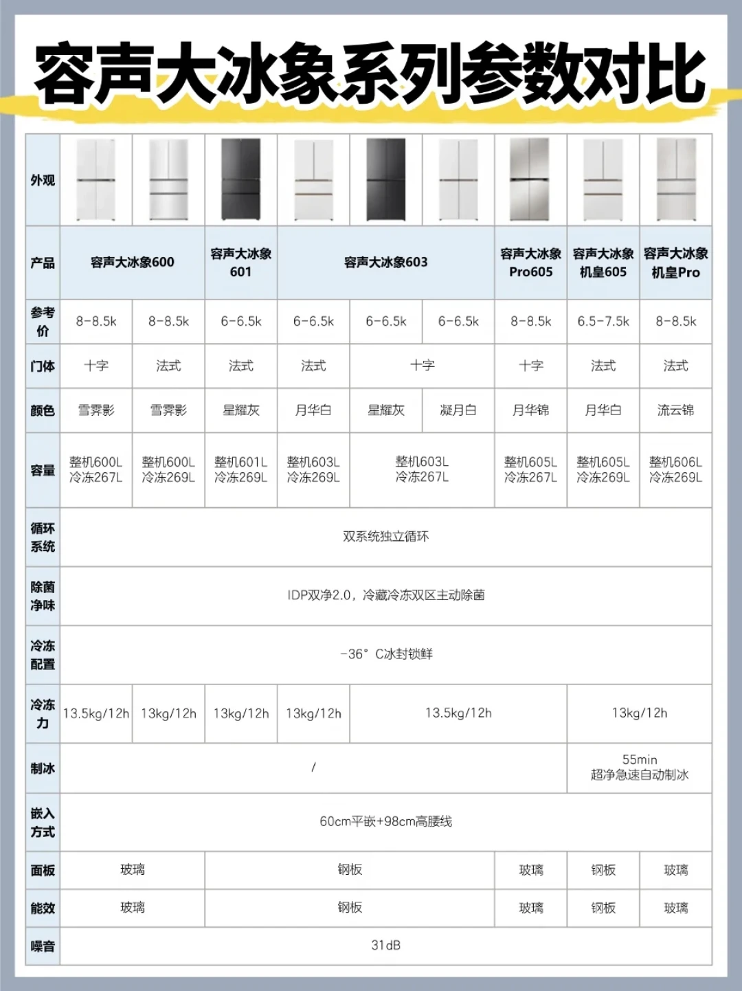 有人4500元晒单，有人跟团花6298元！同一台大冰象605，双11前先算清2000元差价