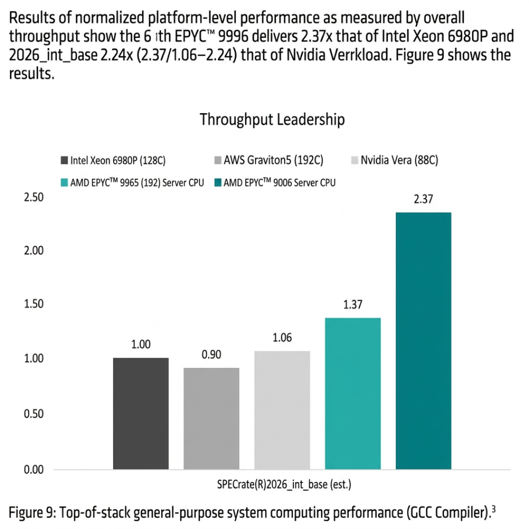EPYC 9996首测跑分泄露：2847分看着不起眼，同频一比却是+16.5%——Zen6的IPC红利是真的，但桌面玩家先别对号入座