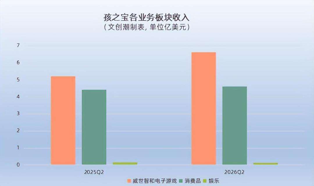 万智牌一个季度卖了6亿美元,孩之宝的玩具部门还在亏钱
