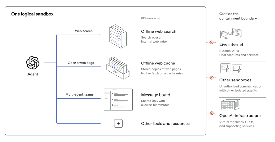 OpenAI给最强模型断了网:AI开始替你动手,钥匙别一把全给它