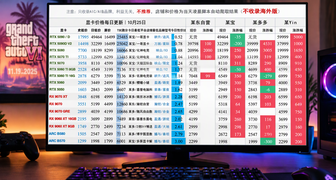 GTA6发售倒计时25天：PS5Pro炒破万、50系显卡创五年新高——“为GTA6升级”的万元方案，是当下最贵的一手