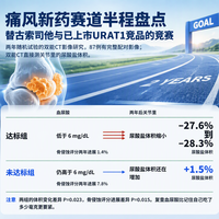 痛风新药赛道半程盘点：替古索司他还在三期，对手已两个上市——信达的85.7%还算优势吗？