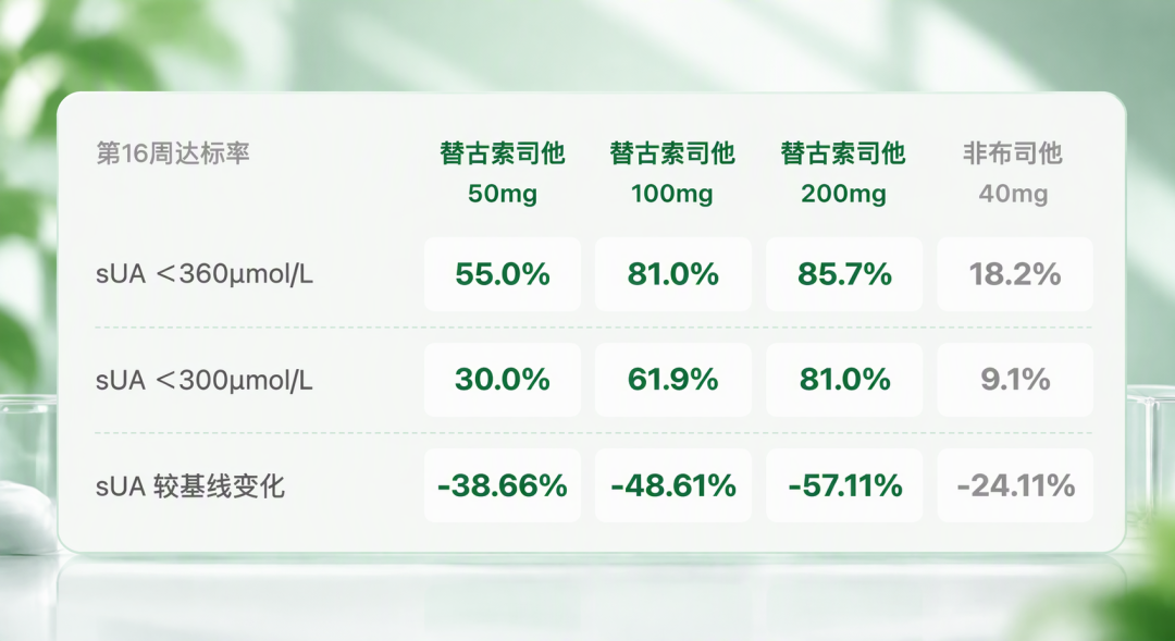 痛风新药赛道半程盘点:替古索司他还在三期,对手已两个上市——信达的85.7%还算优势吗?